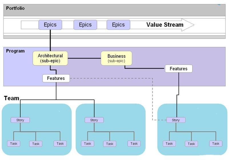 Agile process works as follows